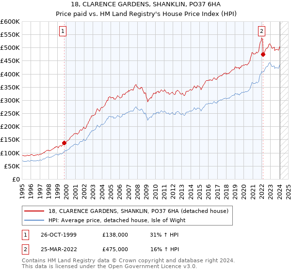 18, CLARENCE GARDENS, SHANKLIN, PO37 6HA: Price paid vs HM Land Registry's House Price Index