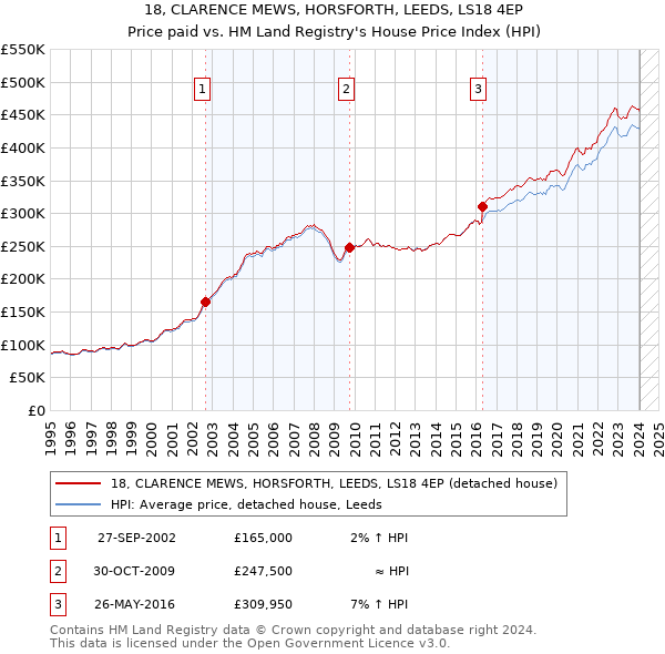 18, CLARENCE MEWS, HORSFORTH, LEEDS, LS18 4EP: Price paid vs HM Land Registry's House Price Index