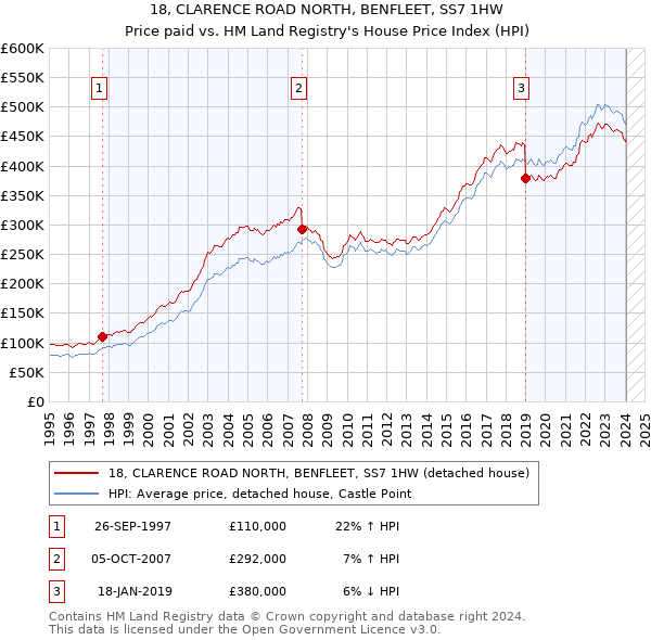 18, CLARENCE ROAD NORTH, BENFLEET, SS7 1HW: Price paid vs HM Land Registry's House Price Index