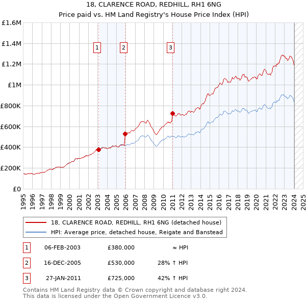 18, CLARENCE ROAD, REDHILL, RH1 6NG: Price paid vs HM Land Registry's House Price Index