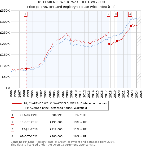 18, CLARENCE WALK, WAKEFIELD, WF2 8UD: Price paid vs HM Land Registry's House Price Index
