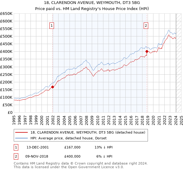18, CLARENDON AVENUE, WEYMOUTH, DT3 5BG: Price paid vs HM Land Registry's House Price Index