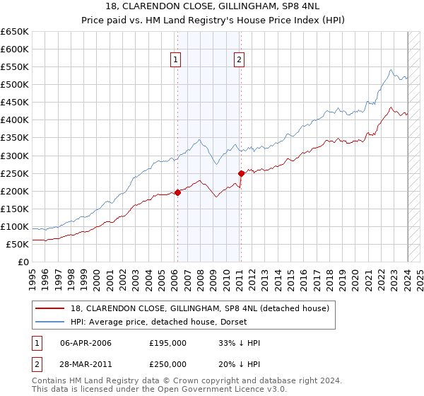 18, CLARENDON CLOSE, GILLINGHAM, SP8 4NL: Price paid vs HM Land Registry's House Price Index