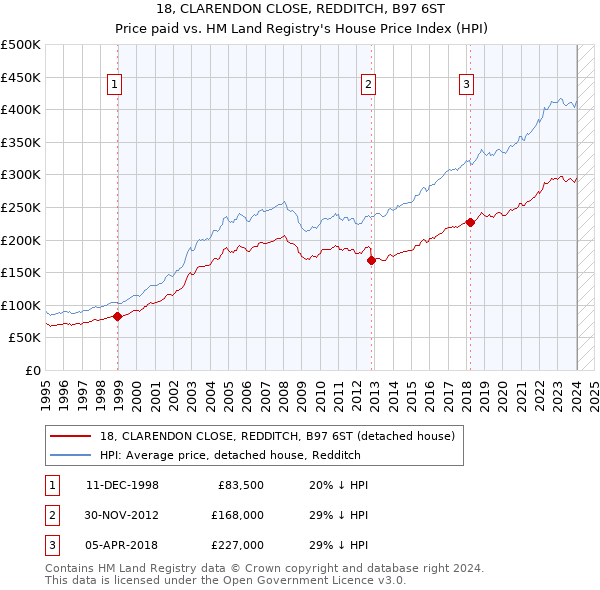 18, CLARENDON CLOSE, REDDITCH, B97 6ST: Price paid vs HM Land Registry's House Price Index