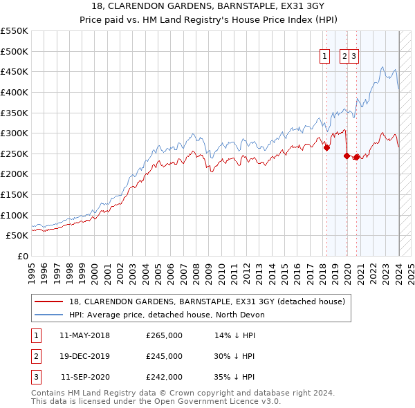 18, CLARENDON GARDENS, BARNSTAPLE, EX31 3GY: Price paid vs HM Land Registry's House Price Index