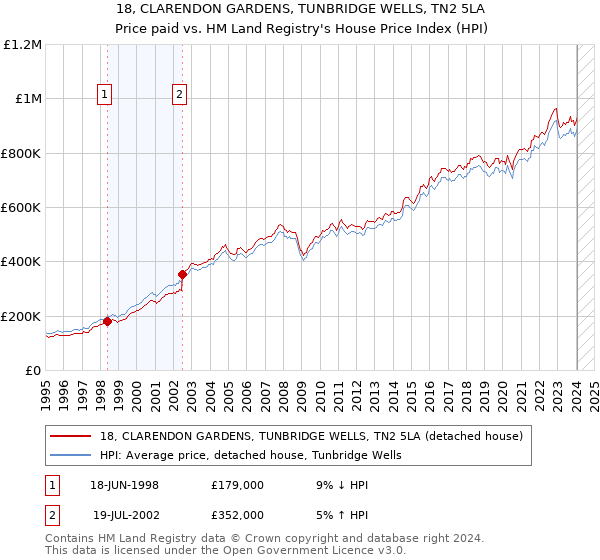 18, CLARENDON GARDENS, TUNBRIDGE WELLS, TN2 5LA: Price paid vs HM Land Registry's House Price Index