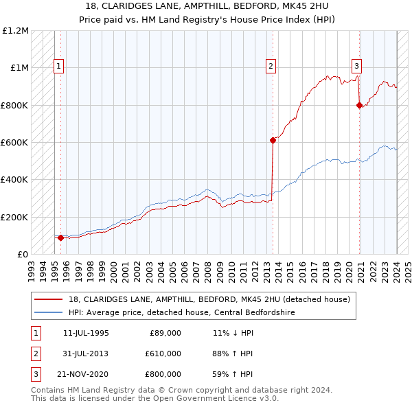 18, CLARIDGES LANE, AMPTHILL, BEDFORD, MK45 2HU: Price paid vs HM Land Registry's House Price Index