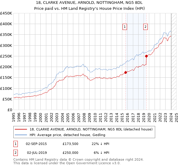 18, CLARKE AVENUE, ARNOLD, NOTTINGHAM, NG5 8DL: Price paid vs HM Land Registry's House Price Index