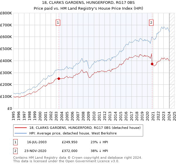 18, CLARKS GARDENS, HUNGERFORD, RG17 0BS: Price paid vs HM Land Registry's House Price Index