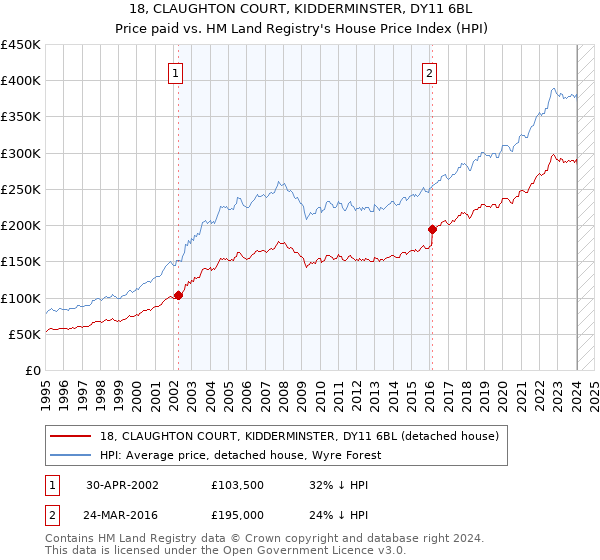 18, CLAUGHTON COURT, KIDDERMINSTER, DY11 6BL: Price paid vs HM Land Registry's House Price Index