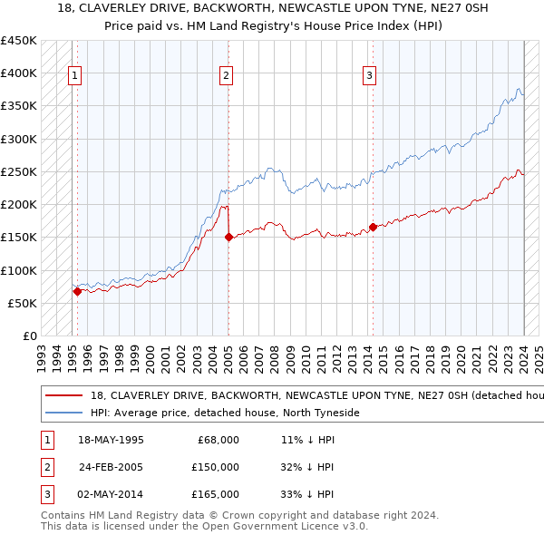 18, CLAVERLEY DRIVE, BACKWORTH, NEWCASTLE UPON TYNE, NE27 0SH: Price paid vs HM Land Registry's House Price Index