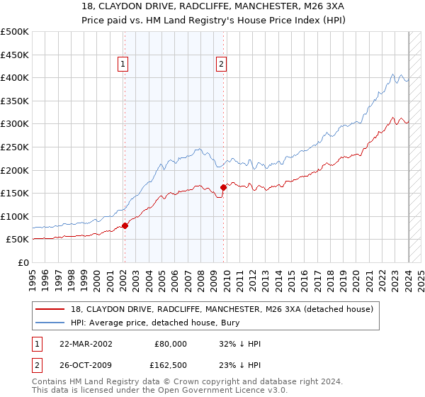 18, CLAYDON DRIVE, RADCLIFFE, MANCHESTER, M26 3XA: Price paid vs HM Land Registry's House Price Index