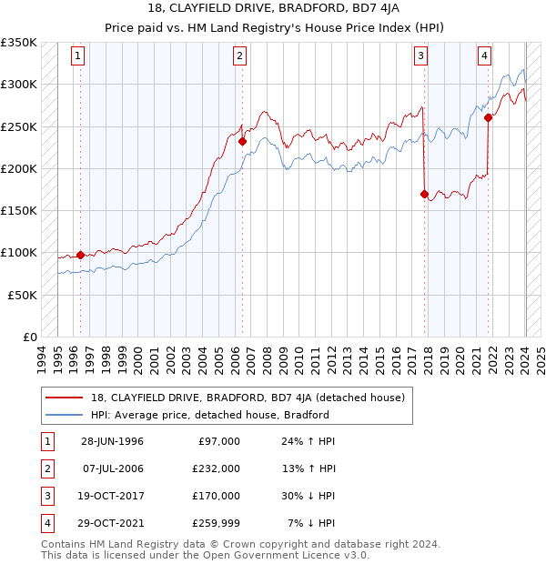 18, CLAYFIELD DRIVE, BRADFORD, BD7 4JA: Price paid vs HM Land Registry's House Price Index