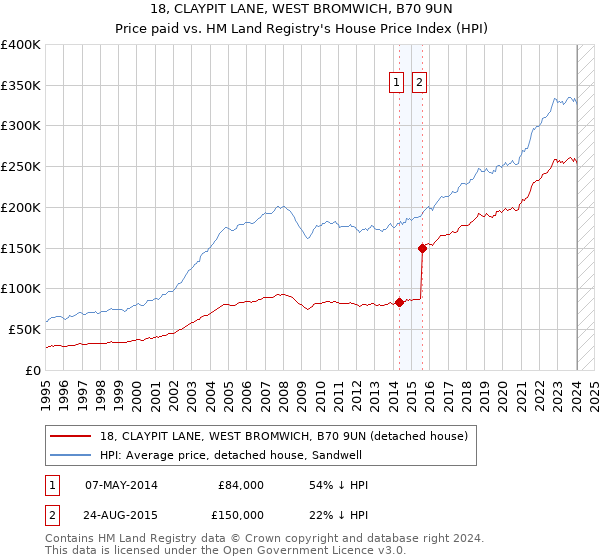 18, CLAYPIT LANE, WEST BROMWICH, B70 9UN: Price paid vs HM Land Registry's House Price Index