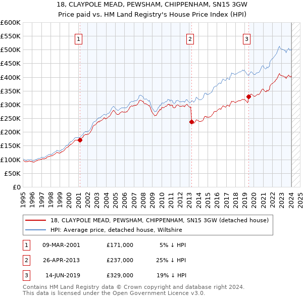 18, CLAYPOLE MEAD, PEWSHAM, CHIPPENHAM, SN15 3GW: Price paid vs HM Land Registry's House Price Index