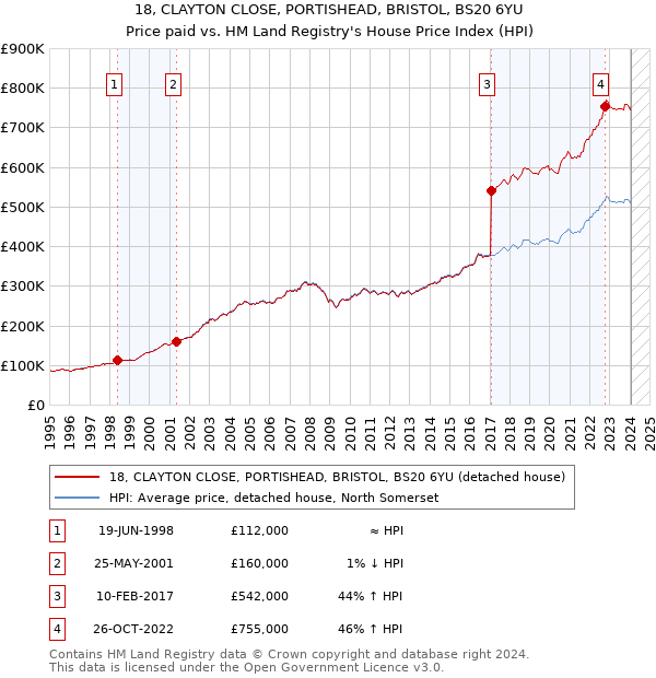 18, CLAYTON CLOSE, PORTISHEAD, BRISTOL, BS20 6YU: Price paid vs HM Land Registry's House Price Index
