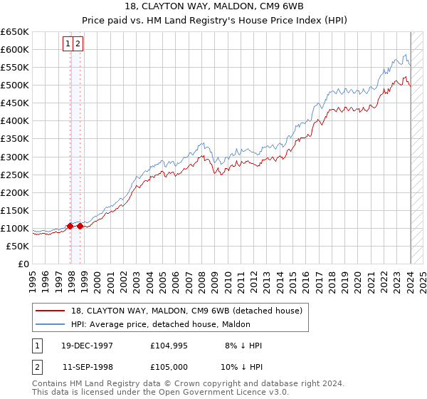 18, CLAYTON WAY, MALDON, CM9 6WB: Price paid vs HM Land Registry's House Price Index