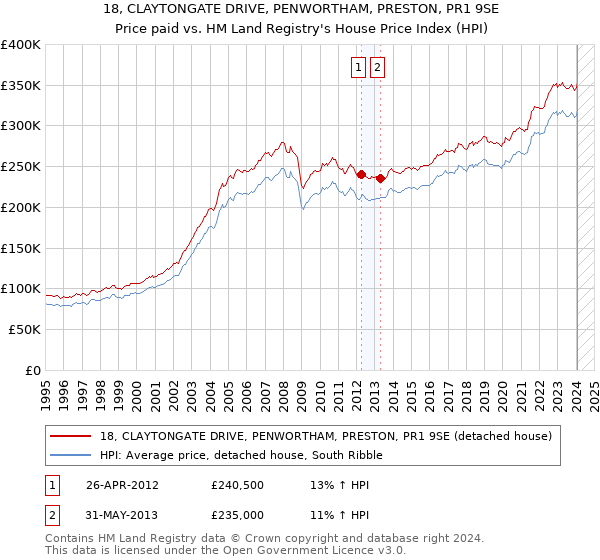 18, CLAYTONGATE DRIVE, PENWORTHAM, PRESTON, PR1 9SE: Price paid vs HM Land Registry's House Price Index
