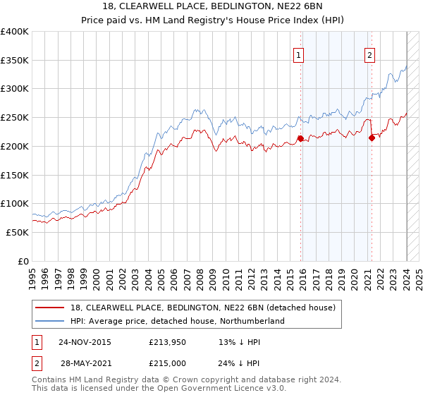 18, CLEARWELL PLACE, BEDLINGTON, NE22 6BN: Price paid vs HM Land Registry's House Price Index