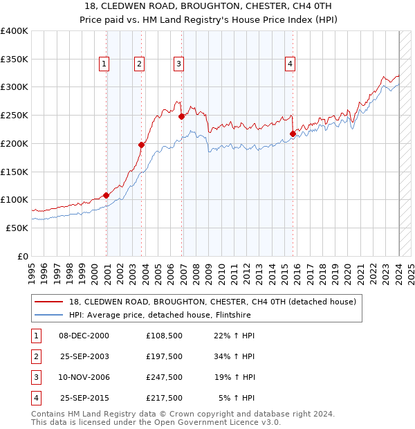 18, CLEDWEN ROAD, BROUGHTON, CHESTER, CH4 0TH: Price paid vs HM Land Registry's House Price Index