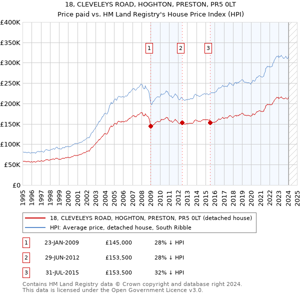 18, CLEVELEYS ROAD, HOGHTON, PRESTON, PR5 0LT: Price paid vs HM Land Registry's House Price Index