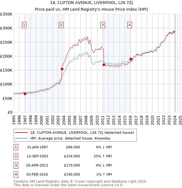 18, CLIFTON AVENUE, LIVERPOOL, L26 7ZJ: Price paid vs HM Land Registry's House Price Index