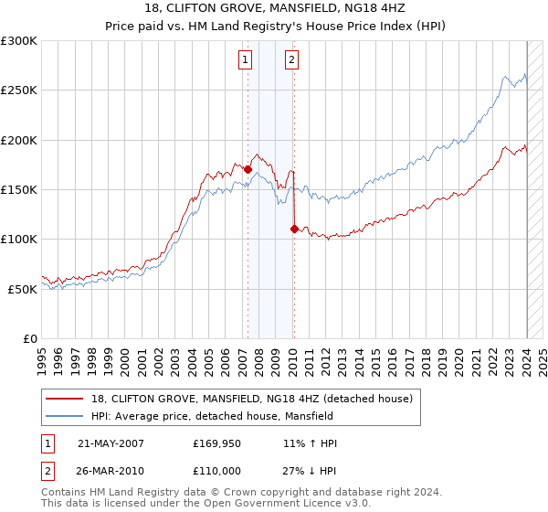 18, CLIFTON GROVE, MANSFIELD, NG18 4HZ: Price paid vs HM Land Registry's House Price Index