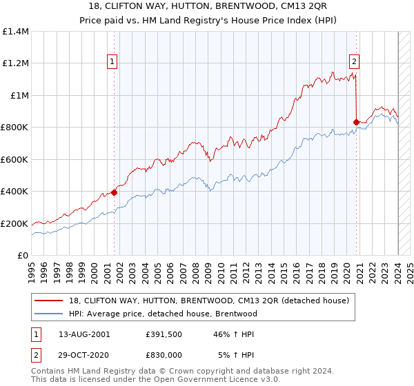 18, CLIFTON WAY, HUTTON, BRENTWOOD, CM13 2QR: Price paid vs HM Land Registry's House Price Index