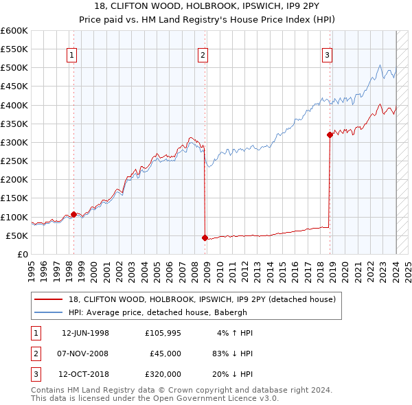 18, CLIFTON WOOD, HOLBROOK, IPSWICH, IP9 2PY: Price paid vs HM Land Registry's House Price Index