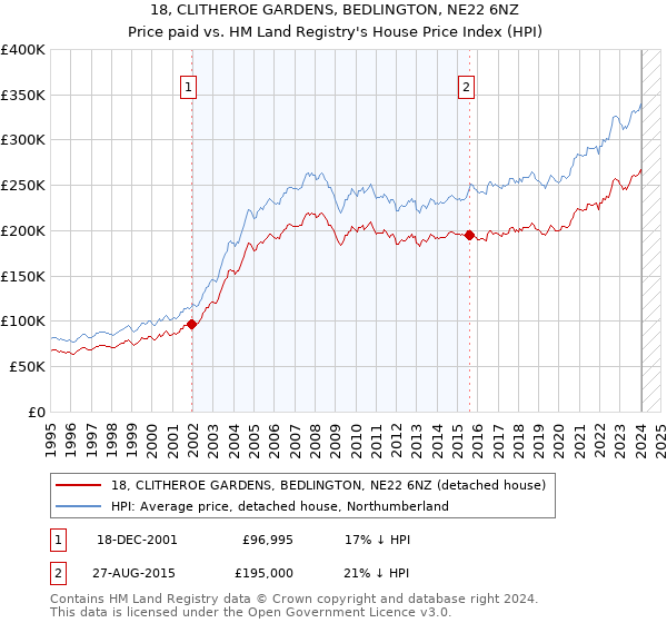18, CLITHEROE GARDENS, BEDLINGTON, NE22 6NZ: Price paid vs HM Land Registry's House Price Index