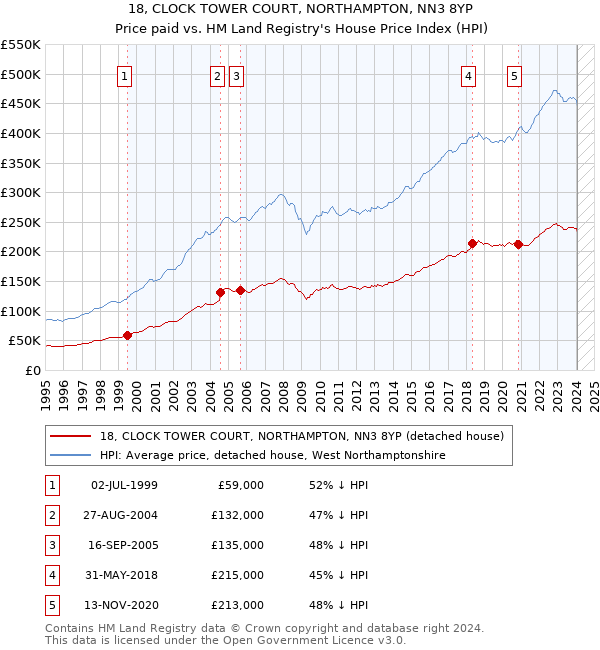 18, CLOCK TOWER COURT, NORTHAMPTON, NN3 8YP: Price paid vs HM Land Registry's House Price Index