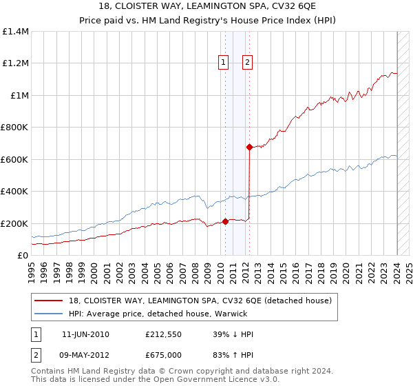 18, CLOISTER WAY, LEAMINGTON SPA, CV32 6QE: Price paid vs HM Land Registry's House Price Index