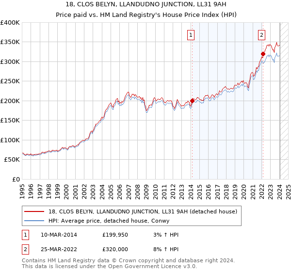 18, CLOS BELYN, LLANDUDNO JUNCTION, LL31 9AH: Price paid vs HM Land Registry's House Price Index