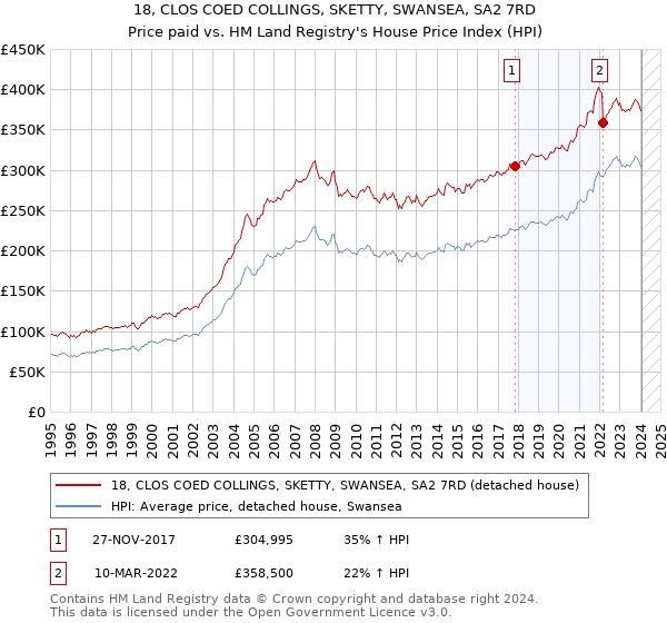 18, CLOS COED COLLINGS, SKETTY, SWANSEA, SA2 7RD: Price paid vs HM Land Registry's House Price Index