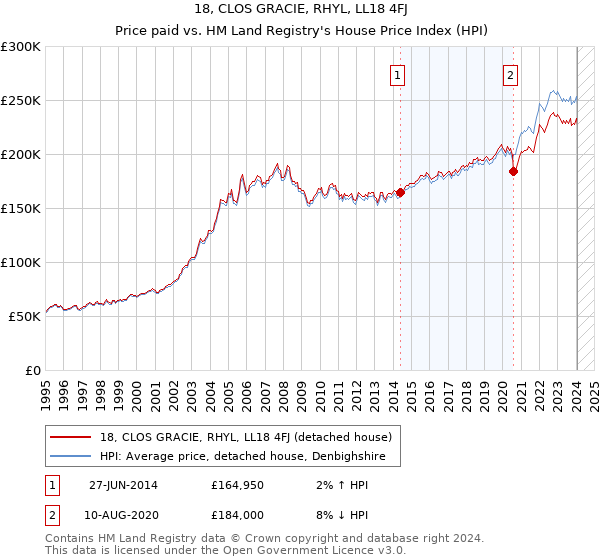 18, CLOS GRACIE, RHYL, LL18 4FJ: Price paid vs HM Land Registry's House Price Index