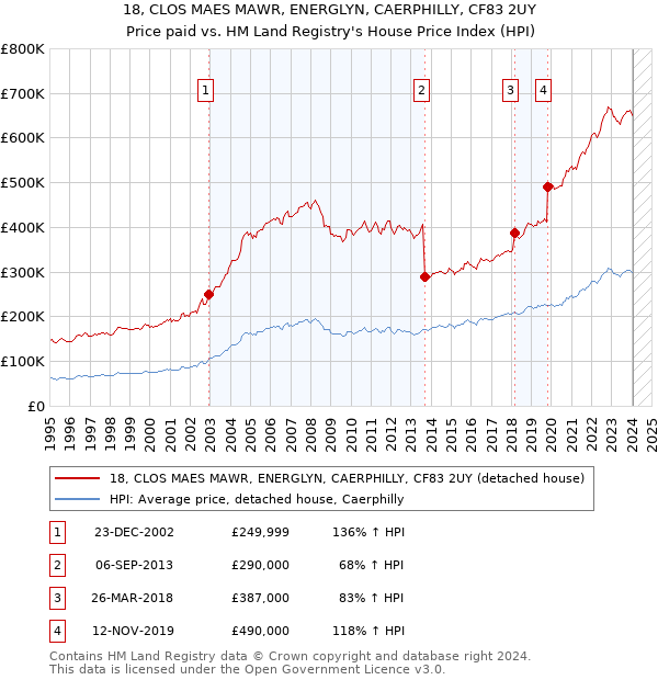 18, CLOS MAES MAWR, ENERGLYN, CAERPHILLY, CF83 2UY: Price paid vs HM Land Registry's House Price Index