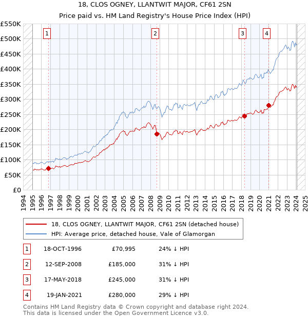 18, CLOS OGNEY, LLANTWIT MAJOR, CF61 2SN: Price paid vs HM Land Registry's House Price Index