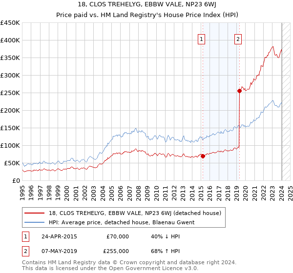 18, CLOS TREHELYG, EBBW VALE, NP23 6WJ: Price paid vs HM Land Registry's House Price Index