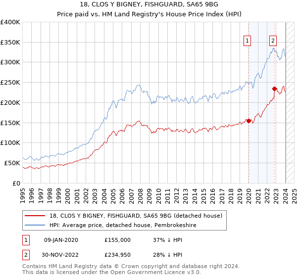 18, CLOS Y BIGNEY, FISHGUARD, SA65 9BG: Price paid vs HM Land Registry's House Price Index