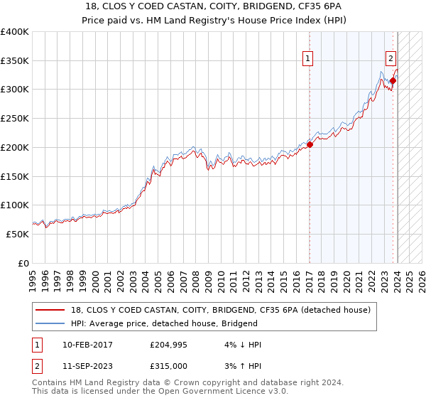 18, CLOS Y COED CASTAN, COITY, BRIDGEND, CF35 6PA: Price paid vs HM Land Registry's House Price Index