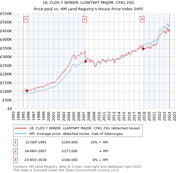 18, CLOS Y WIWER, LLANTWIT MAJOR, CF61 2SG: Price paid vs HM Land Registry's House Price Index