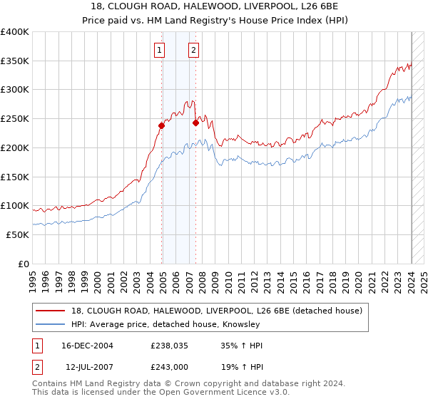18, CLOUGH ROAD, HALEWOOD, LIVERPOOL, L26 6BE: Price paid vs HM Land Registry's House Price Index