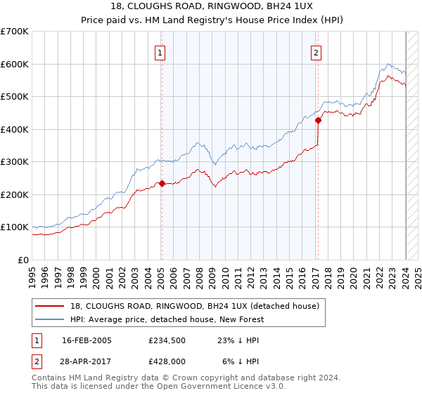 18, CLOUGHS ROAD, RINGWOOD, BH24 1UX: Price paid vs HM Land Registry's House Price Index