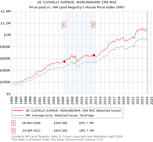 18, CLOVELLY AVENUE, WARLINGHAM, CR6 9HZ: Price paid vs HM Land Registry's House Price Index
