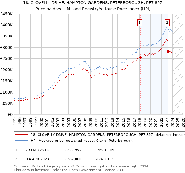 18, CLOVELLY DRIVE, HAMPTON GARDENS, PETERBOROUGH, PE7 8PZ: Price paid vs HM Land Registry's House Price Index