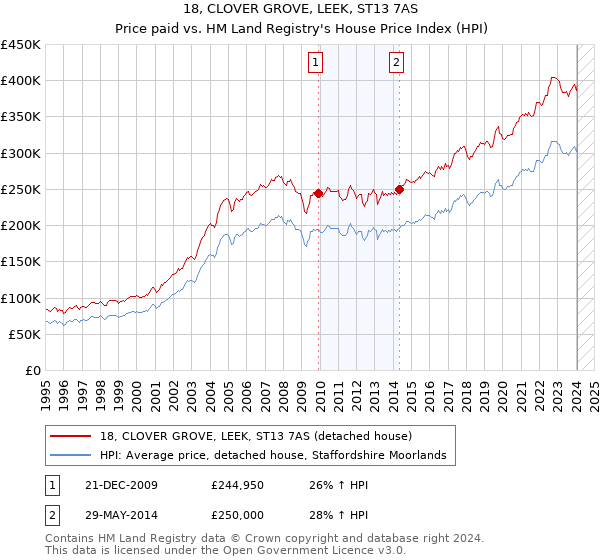 18, CLOVER GROVE, LEEK, ST13 7AS: Price paid vs HM Land Registry's House Price Index