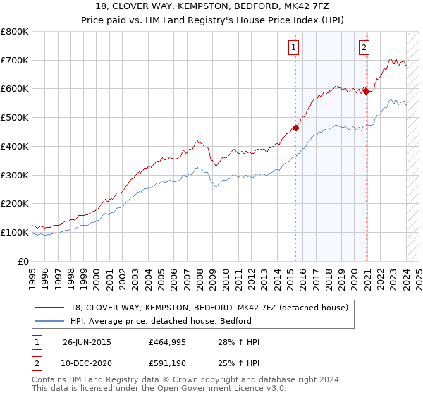 18, CLOVER WAY, KEMPSTON, BEDFORD, MK42 7FZ: Price paid vs HM Land Registry's House Price Index