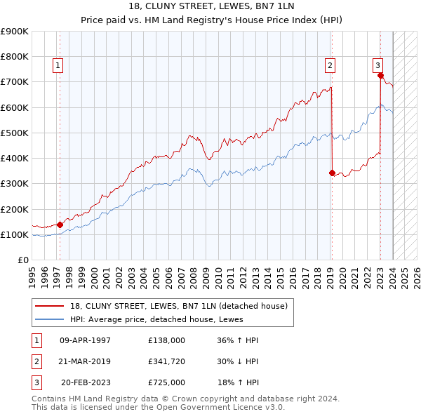 18, CLUNY STREET, LEWES, BN7 1LN: Price paid vs HM Land Registry's House Price Index