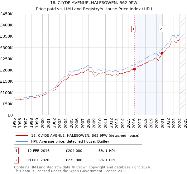 18, CLYDE AVENUE, HALESOWEN, B62 9PW: Price paid vs HM Land Registry's House Price Index