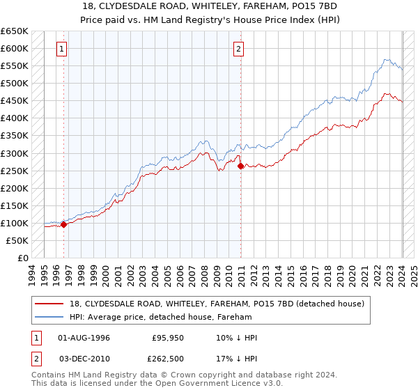 18, CLYDESDALE ROAD, WHITELEY, FAREHAM, PO15 7BD: Price paid vs HM Land Registry's House Price Index